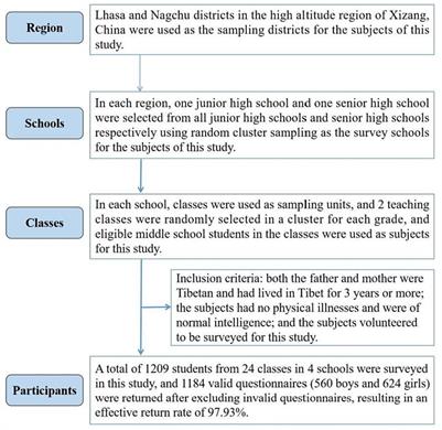 Association between soybean product consumption and executive function in Chinese Tibetan children and adolescents